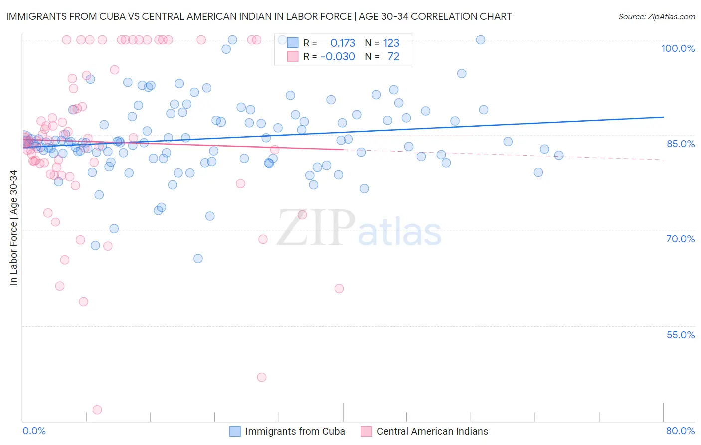 Immigrants from Cuba vs Central American Indian In Labor Force | Age 30-34