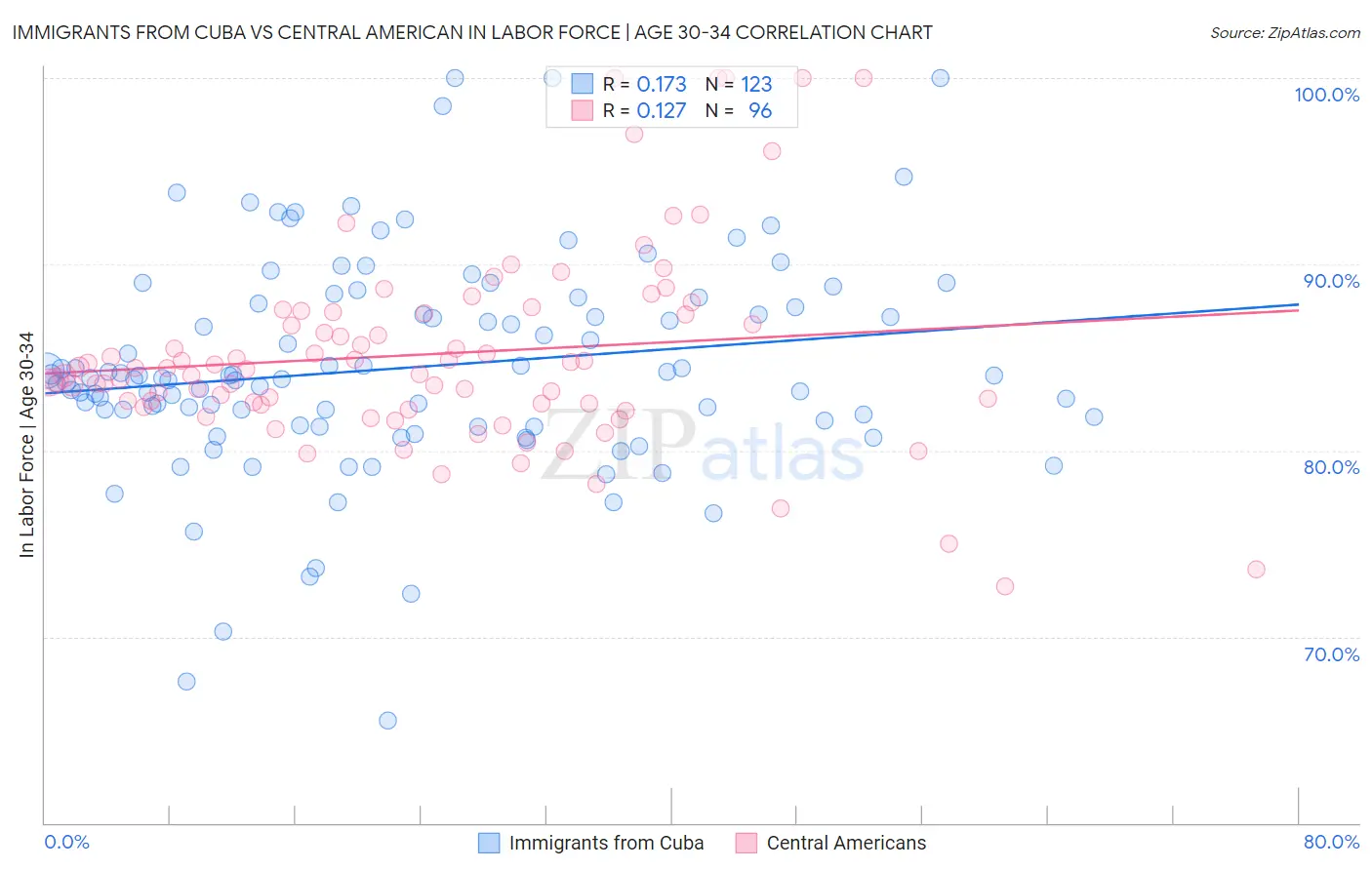 Immigrants from Cuba vs Central American In Labor Force | Age 30-34