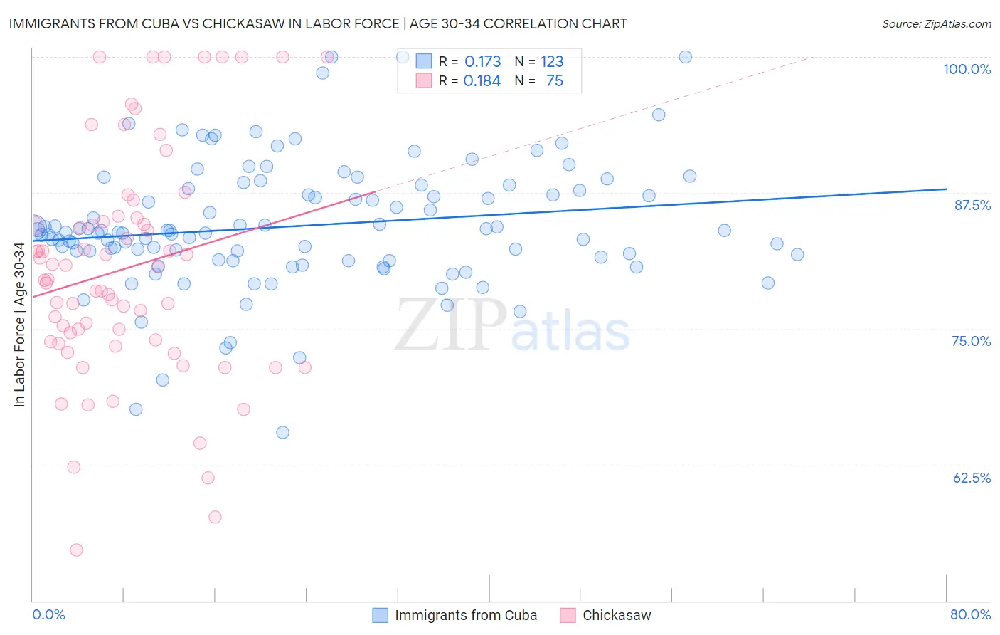 Immigrants from Cuba vs Chickasaw In Labor Force | Age 30-34