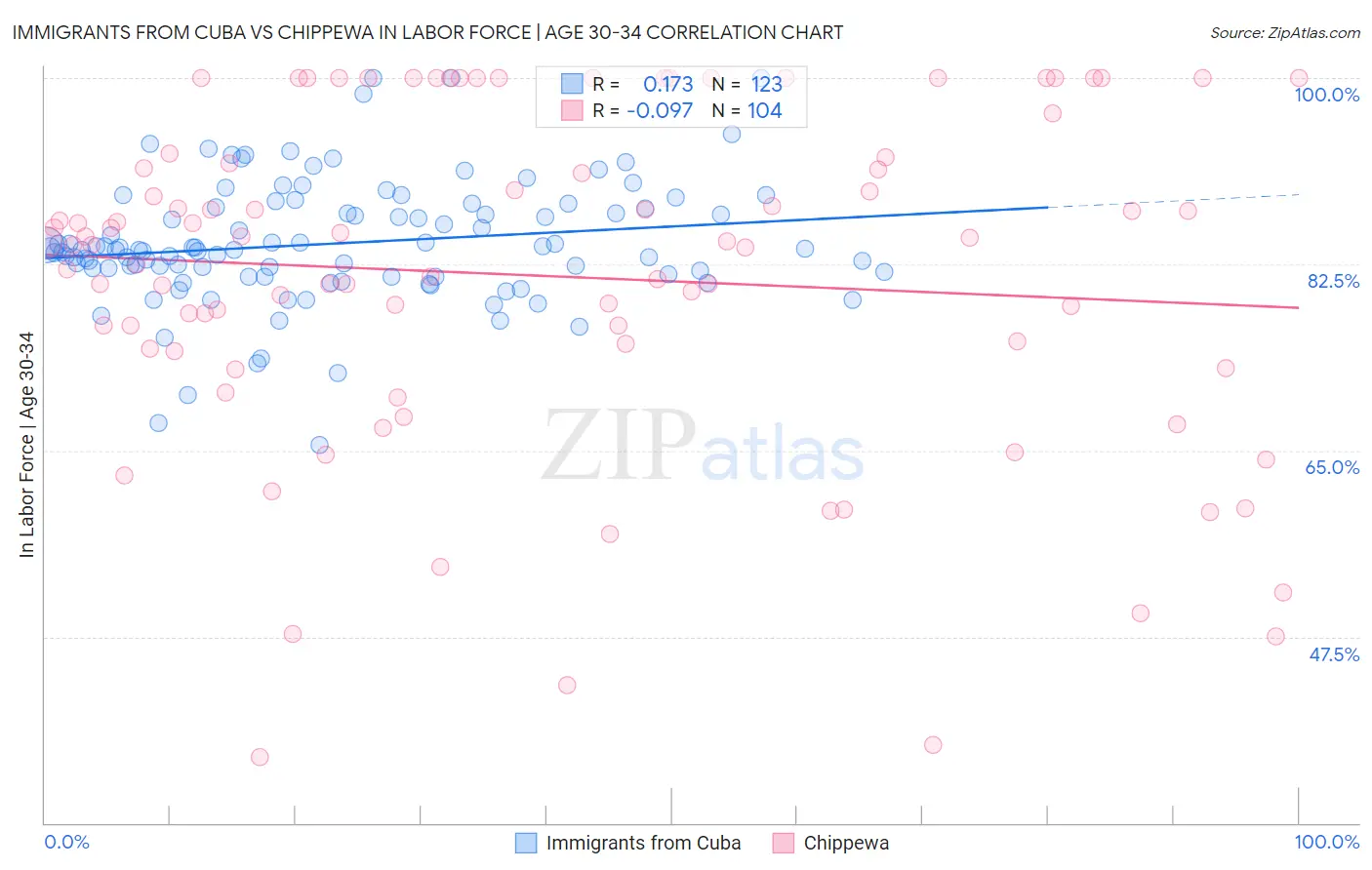 Immigrants from Cuba vs Chippewa In Labor Force | Age 30-34