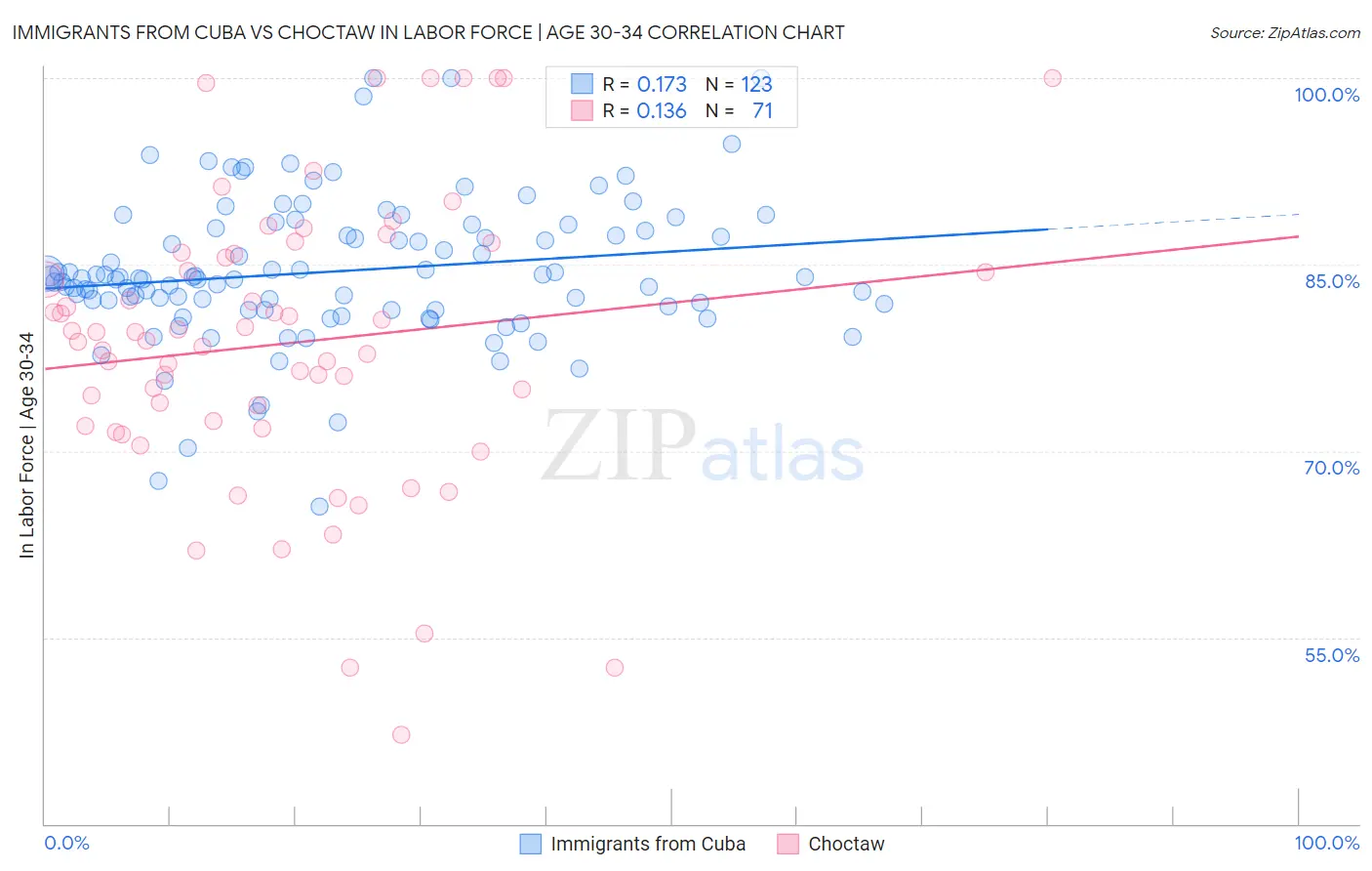 Immigrants from Cuba vs Choctaw In Labor Force | Age 30-34