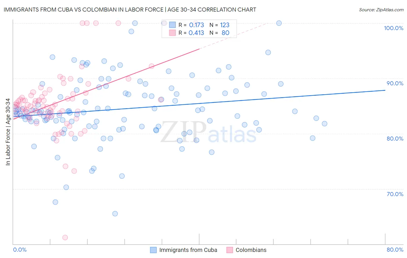 Immigrants from Cuba vs Colombian In Labor Force | Age 30-34