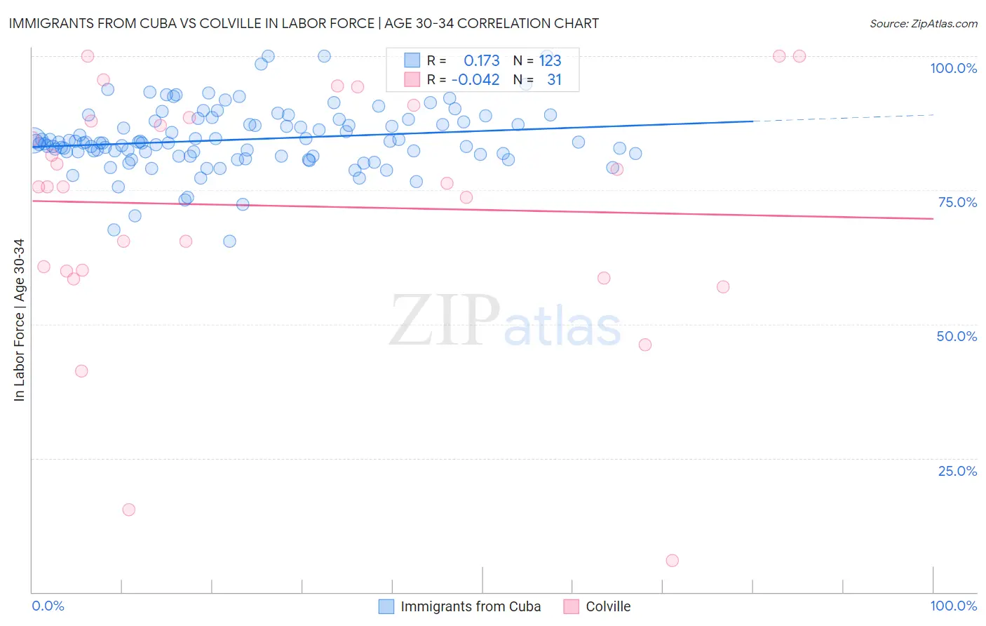 Immigrants from Cuba vs Colville In Labor Force | Age 30-34