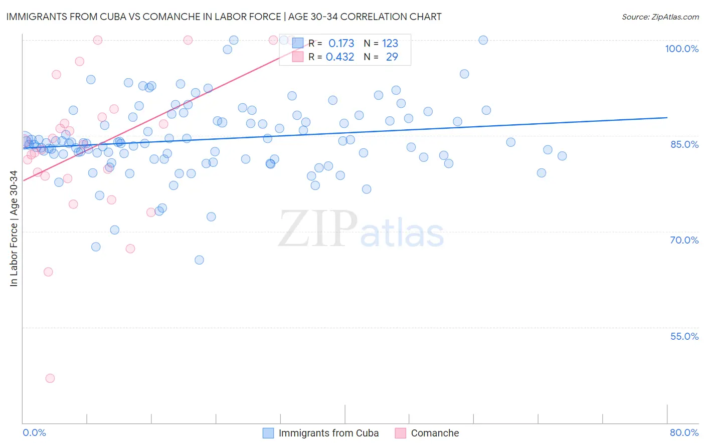 Immigrants from Cuba vs Comanche In Labor Force | Age 30-34