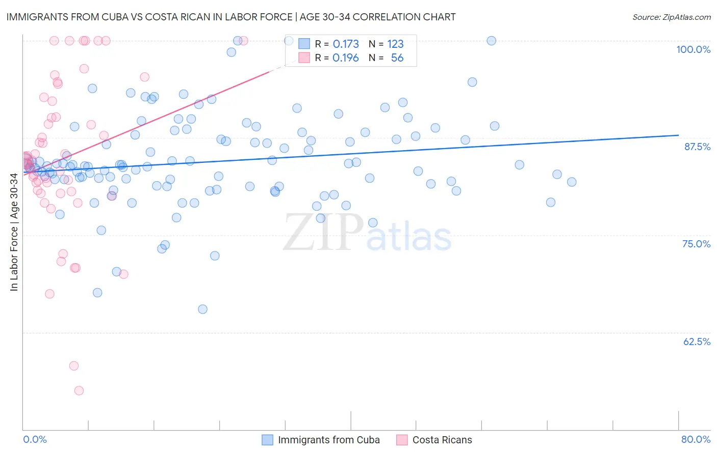 Immigrants from Cuba vs Costa Rican In Labor Force | Age 30-34