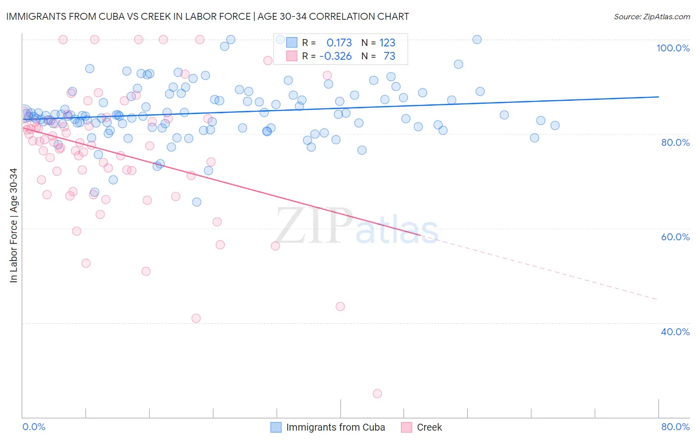 Immigrants from Cuba vs Creek In Labor Force | Age 30-34