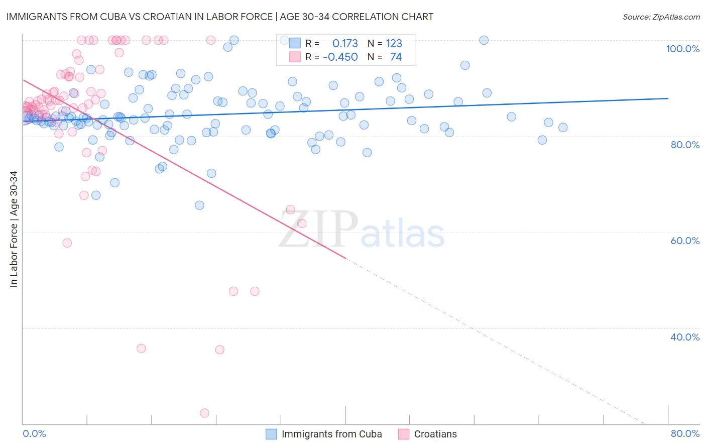 Immigrants from Cuba vs Croatian In Labor Force | Age 30-34