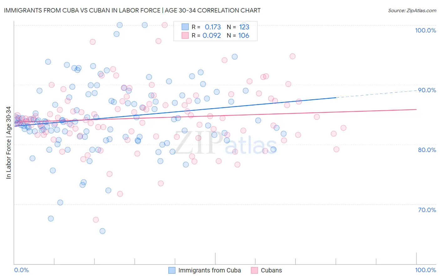 Immigrants from Cuba vs Cuban In Labor Force | Age 30-34