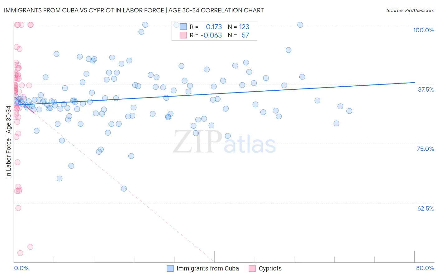 Immigrants from Cuba vs Cypriot In Labor Force | Age 30-34