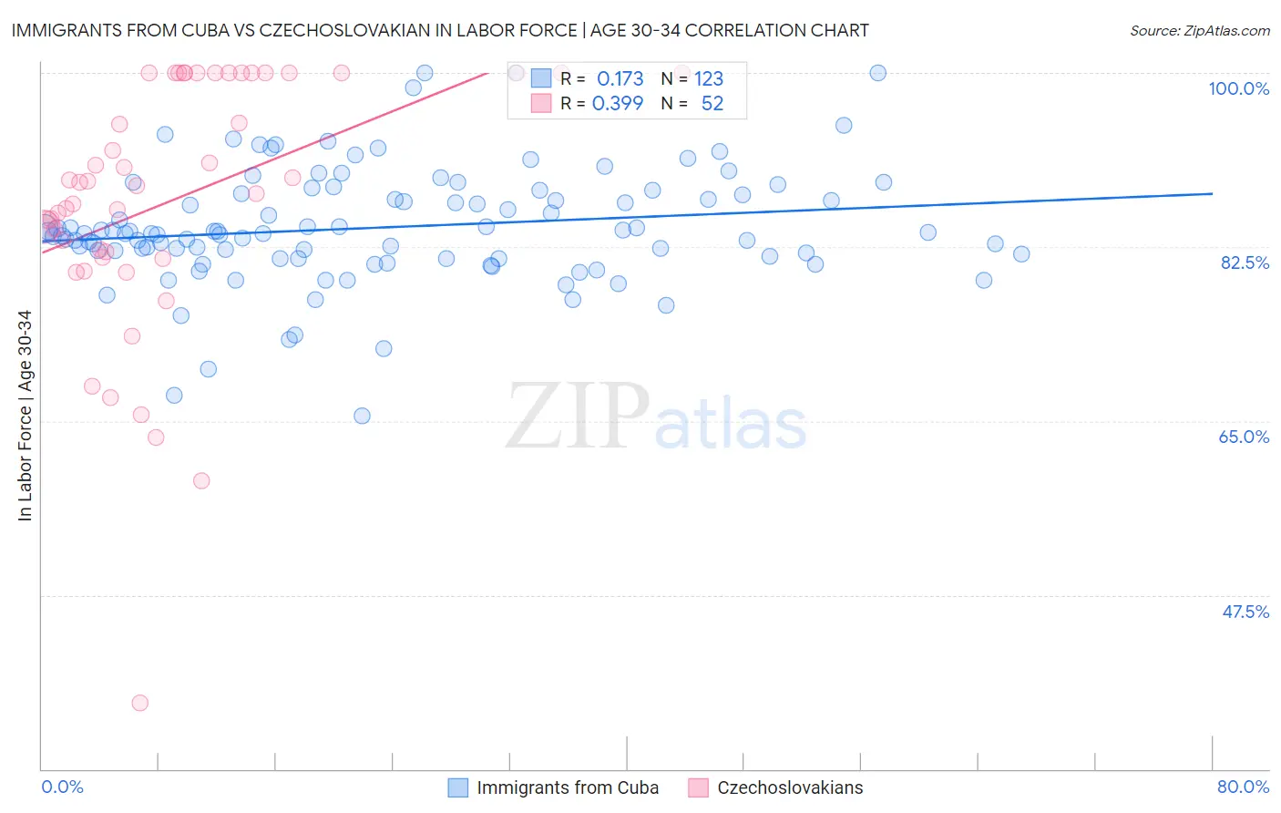 Immigrants from Cuba vs Czechoslovakian In Labor Force | Age 30-34