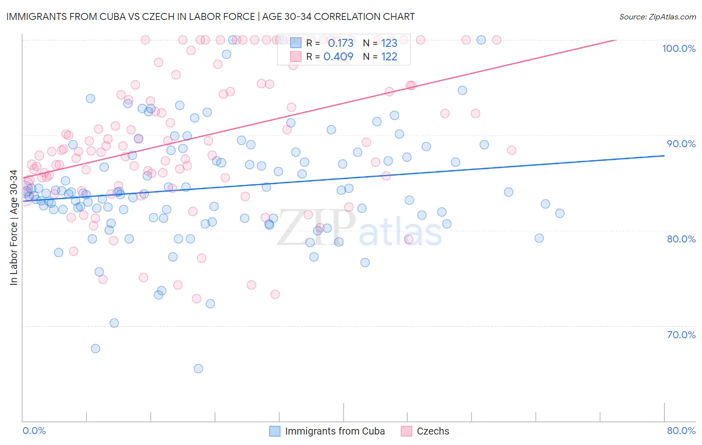 Immigrants from Cuba vs Czech In Labor Force | Age 30-34