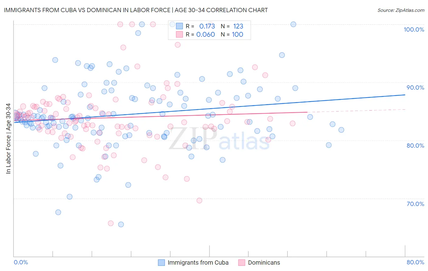 Immigrants from Cuba vs Dominican In Labor Force | Age 30-34