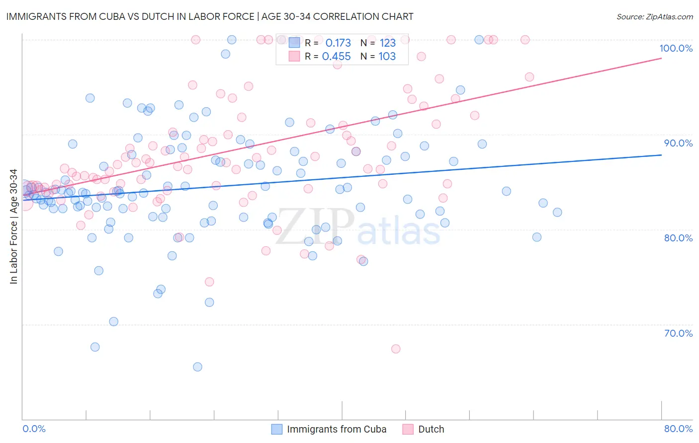 Immigrants from Cuba vs Dutch In Labor Force | Age 30-34