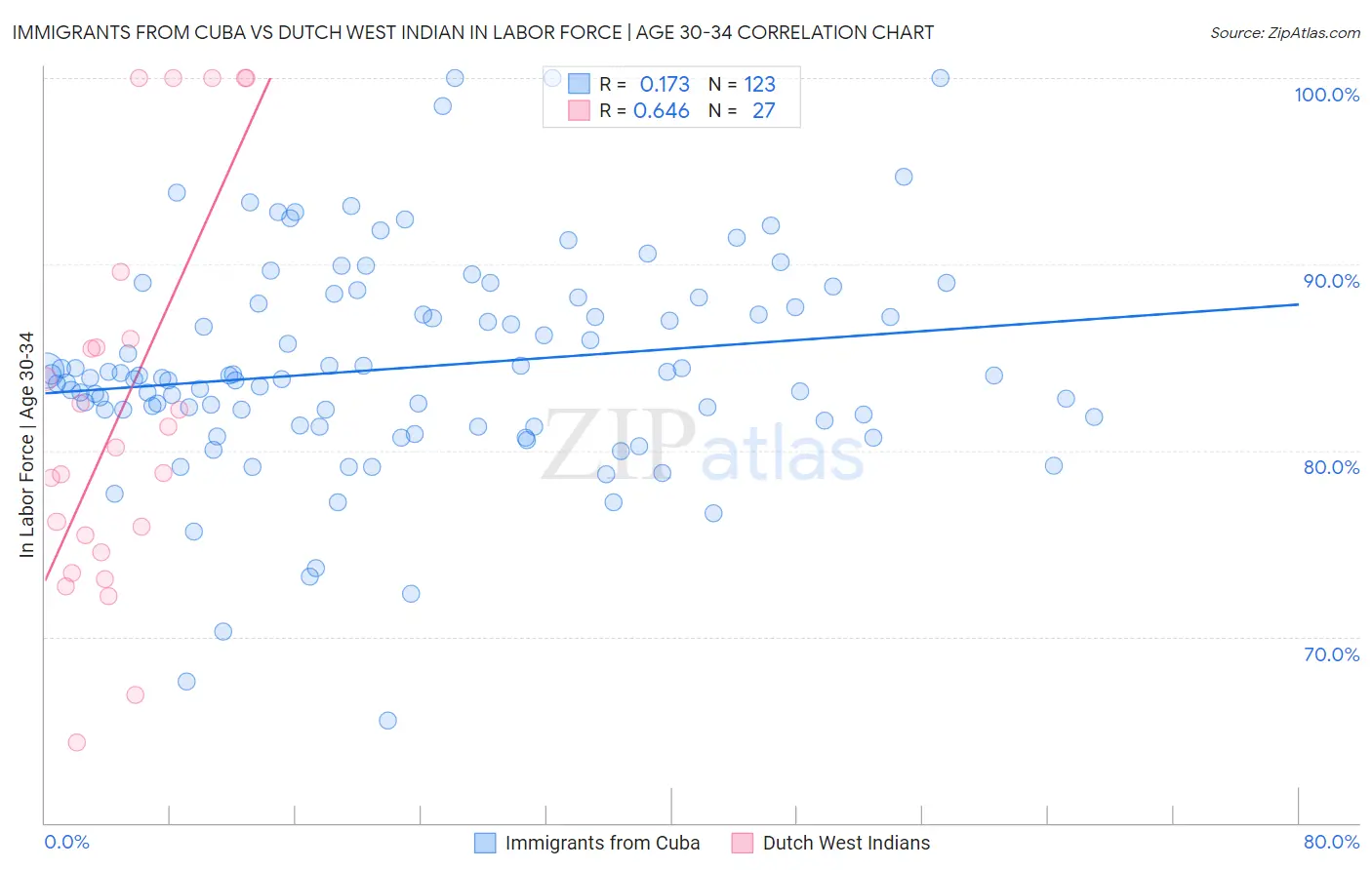 Immigrants from Cuba vs Dutch West Indian In Labor Force | Age 30-34