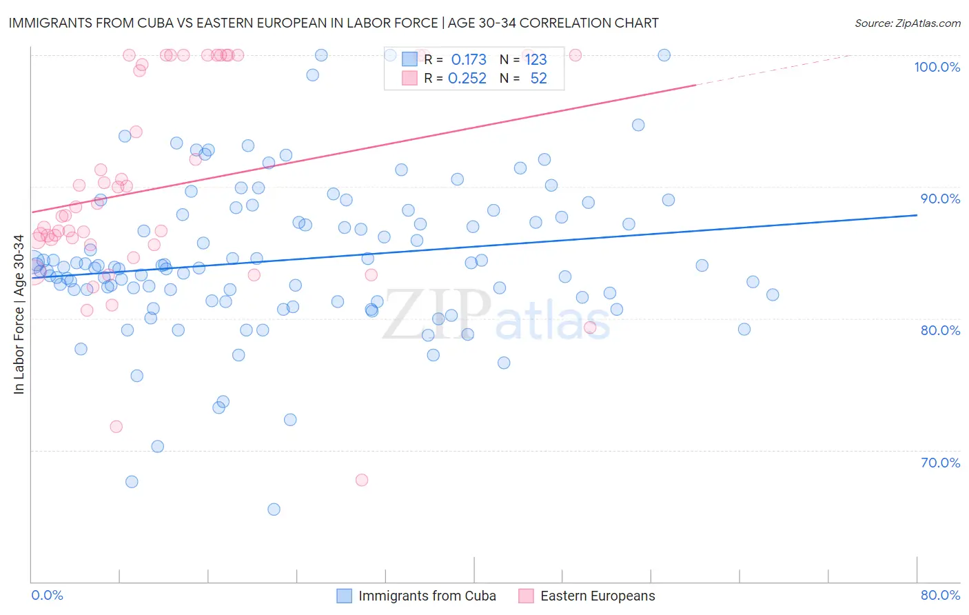 Immigrants from Cuba vs Eastern European In Labor Force | Age 30-34