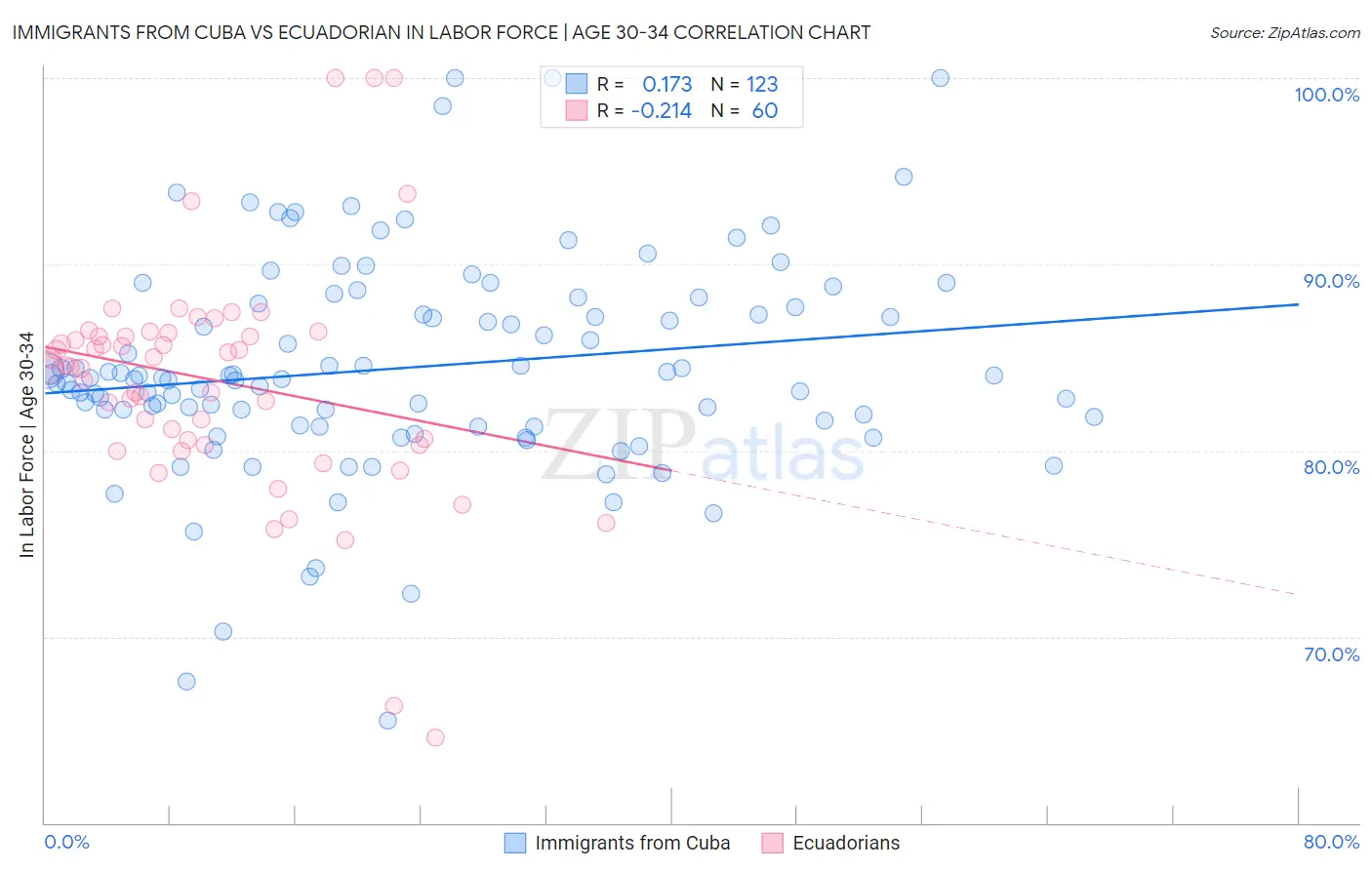 Immigrants from Cuba vs Ecuadorian In Labor Force | Age 30-34