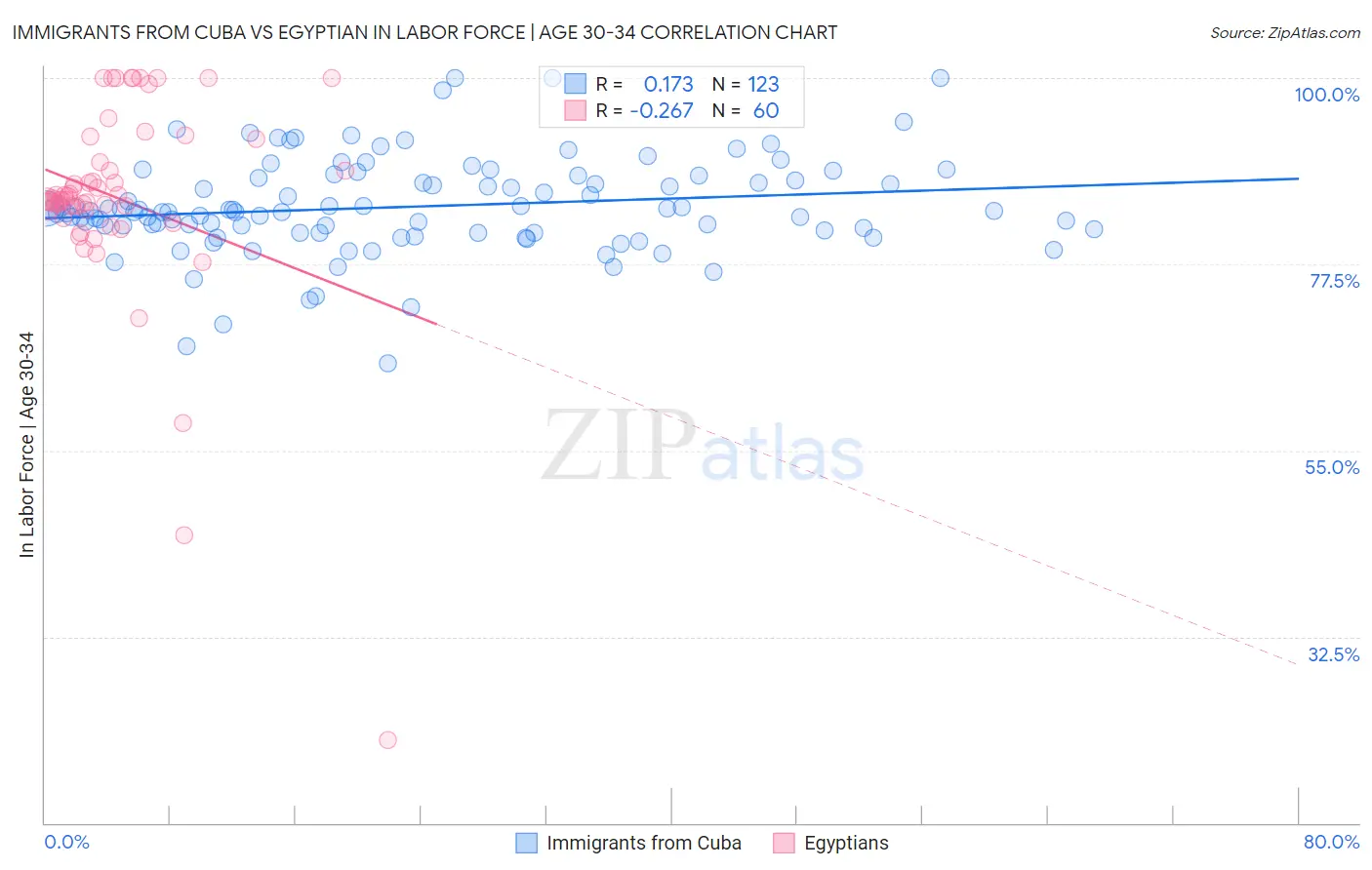 Immigrants from Cuba vs Egyptian In Labor Force | Age 30-34