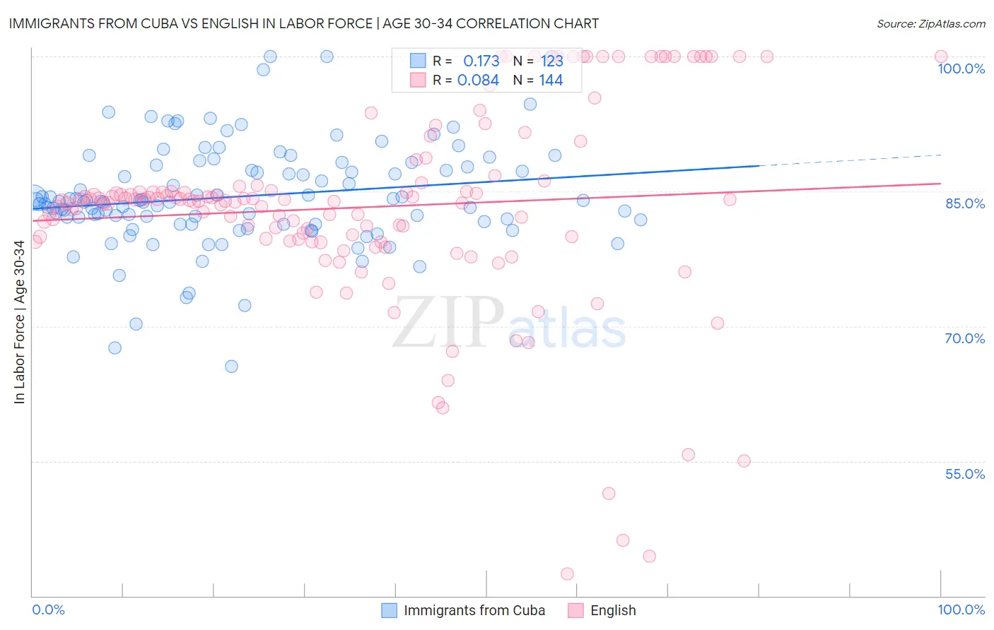 Immigrants from Cuba vs English In Labor Force | Age 30-34