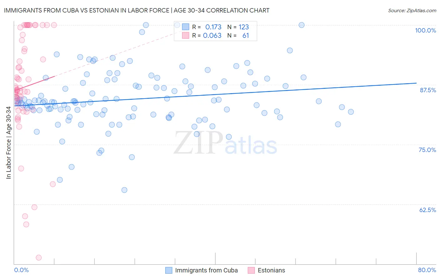 Immigrants from Cuba vs Estonian In Labor Force | Age 30-34