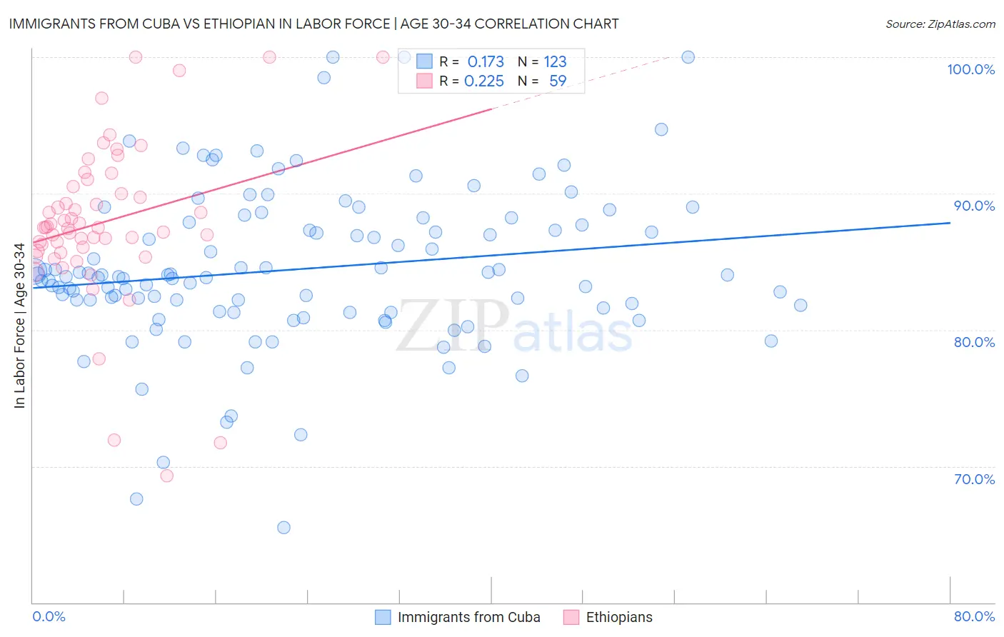 Immigrants from Cuba vs Ethiopian In Labor Force | Age 30-34