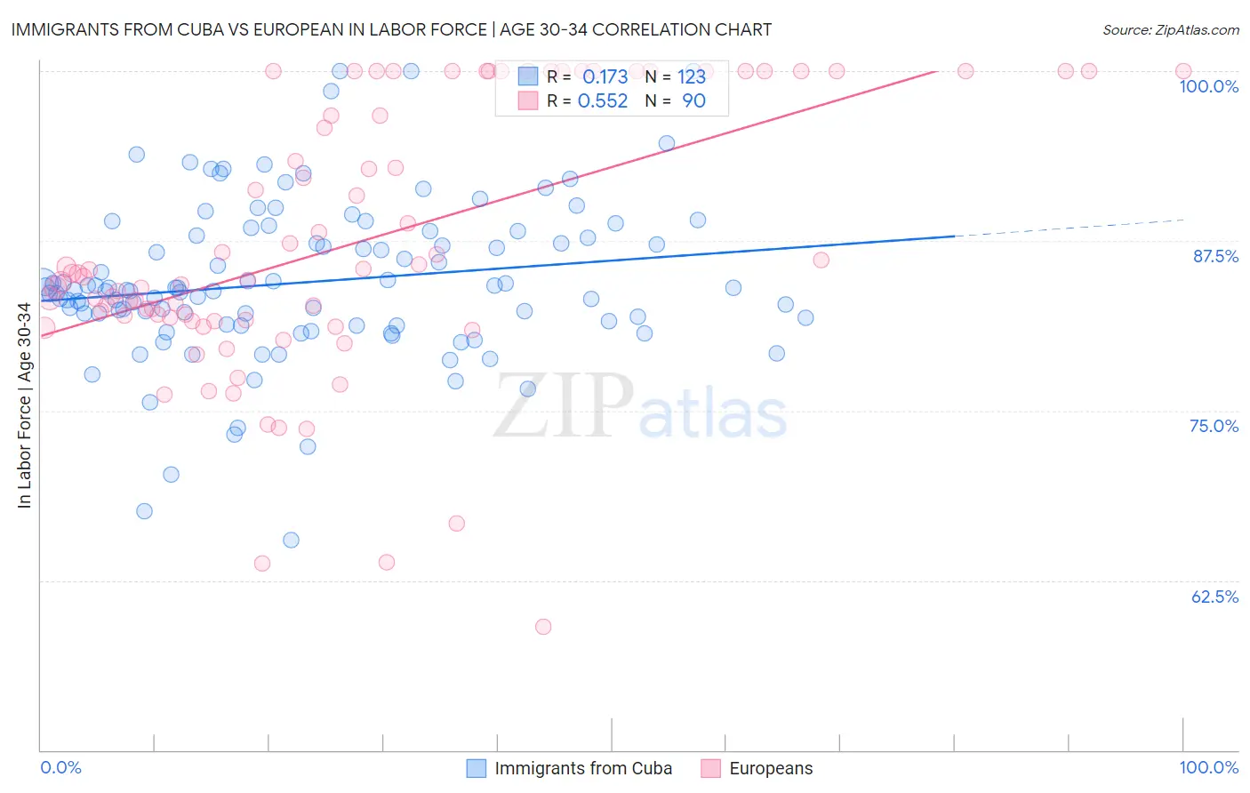 Immigrants from Cuba vs European In Labor Force | Age 30-34