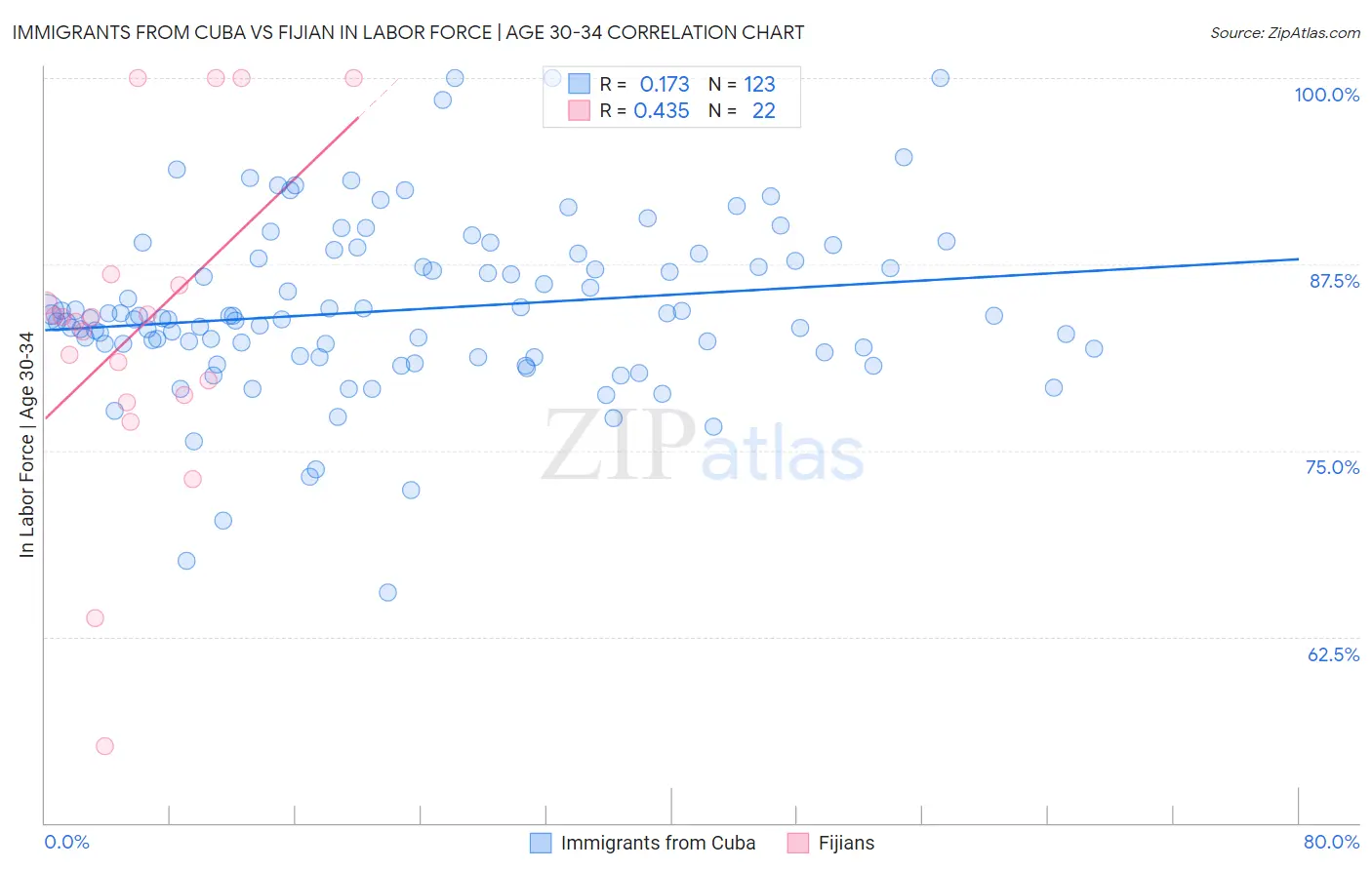 Immigrants from Cuba vs Fijian In Labor Force | Age 30-34