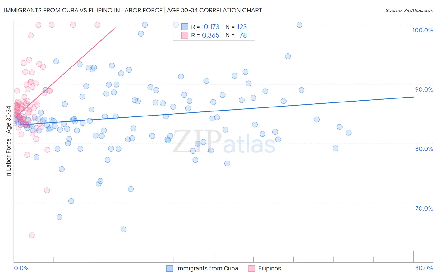 Immigrants from Cuba vs Filipino In Labor Force | Age 30-34
