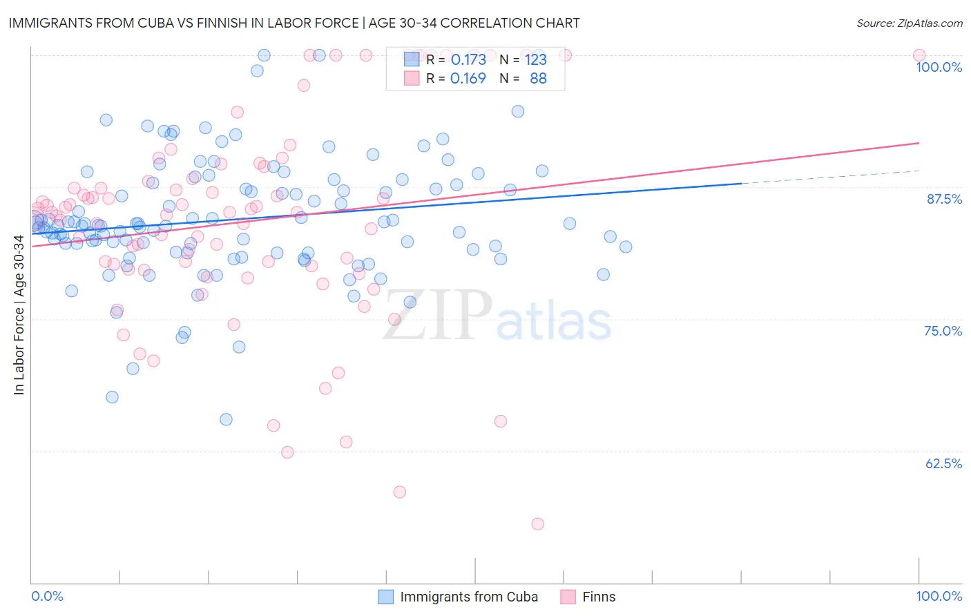 Immigrants from Cuba vs Finnish In Labor Force | Age 30-34