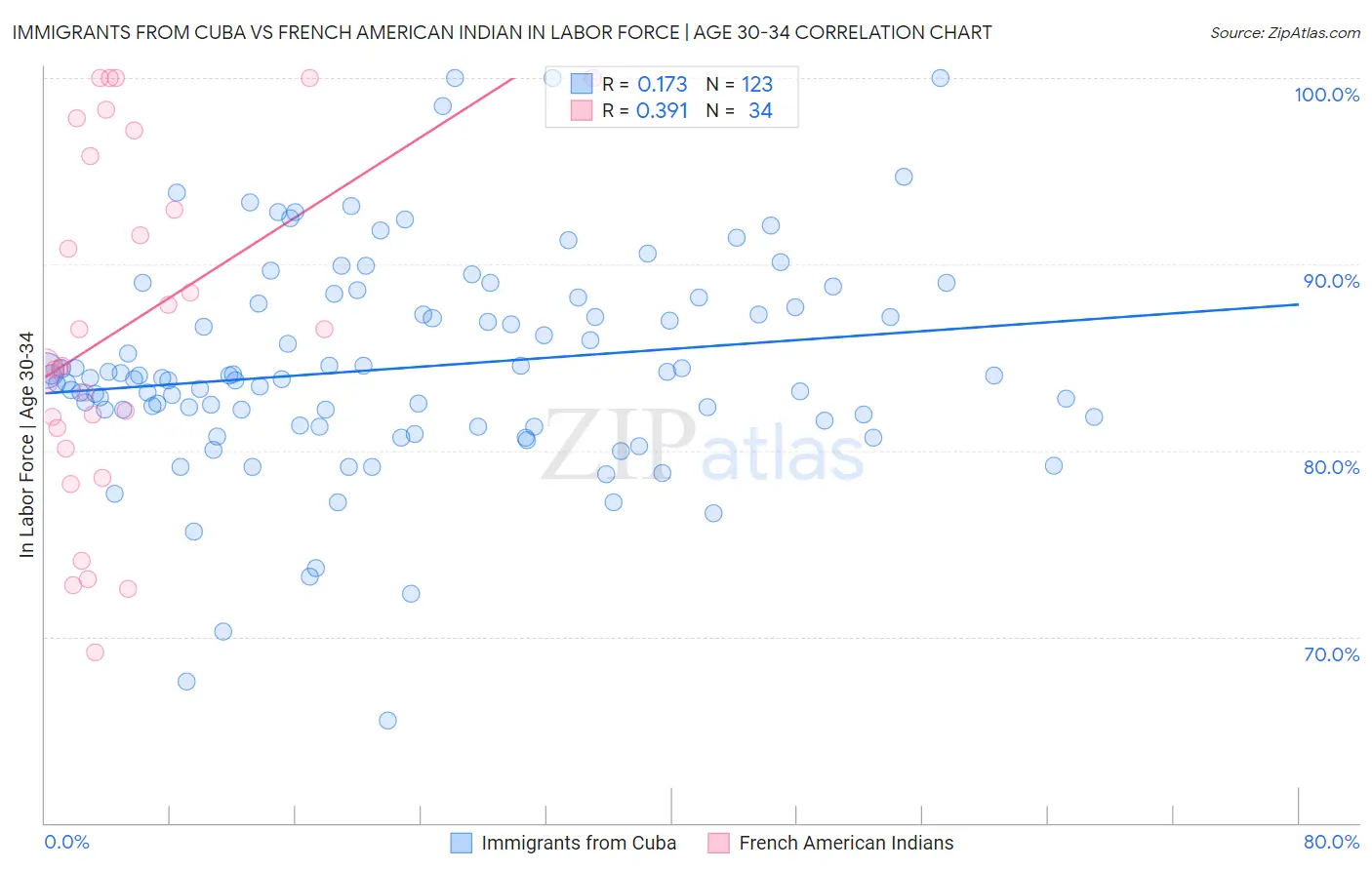 Immigrants from Cuba vs French American Indian In Labor Force | Age 30-34