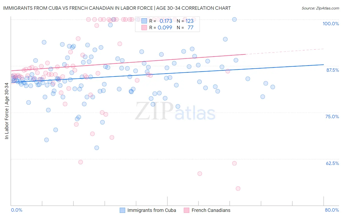 Immigrants from Cuba vs French Canadian In Labor Force | Age 30-34