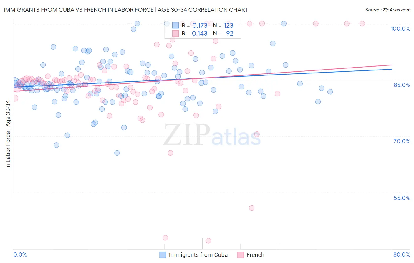 Immigrants from Cuba vs French In Labor Force | Age 30-34