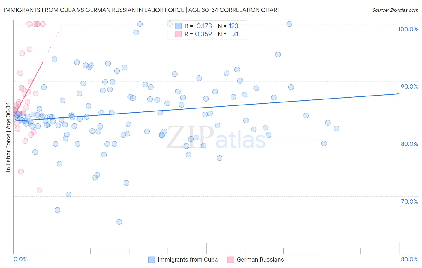 Immigrants from Cuba vs German Russian In Labor Force | Age 30-34