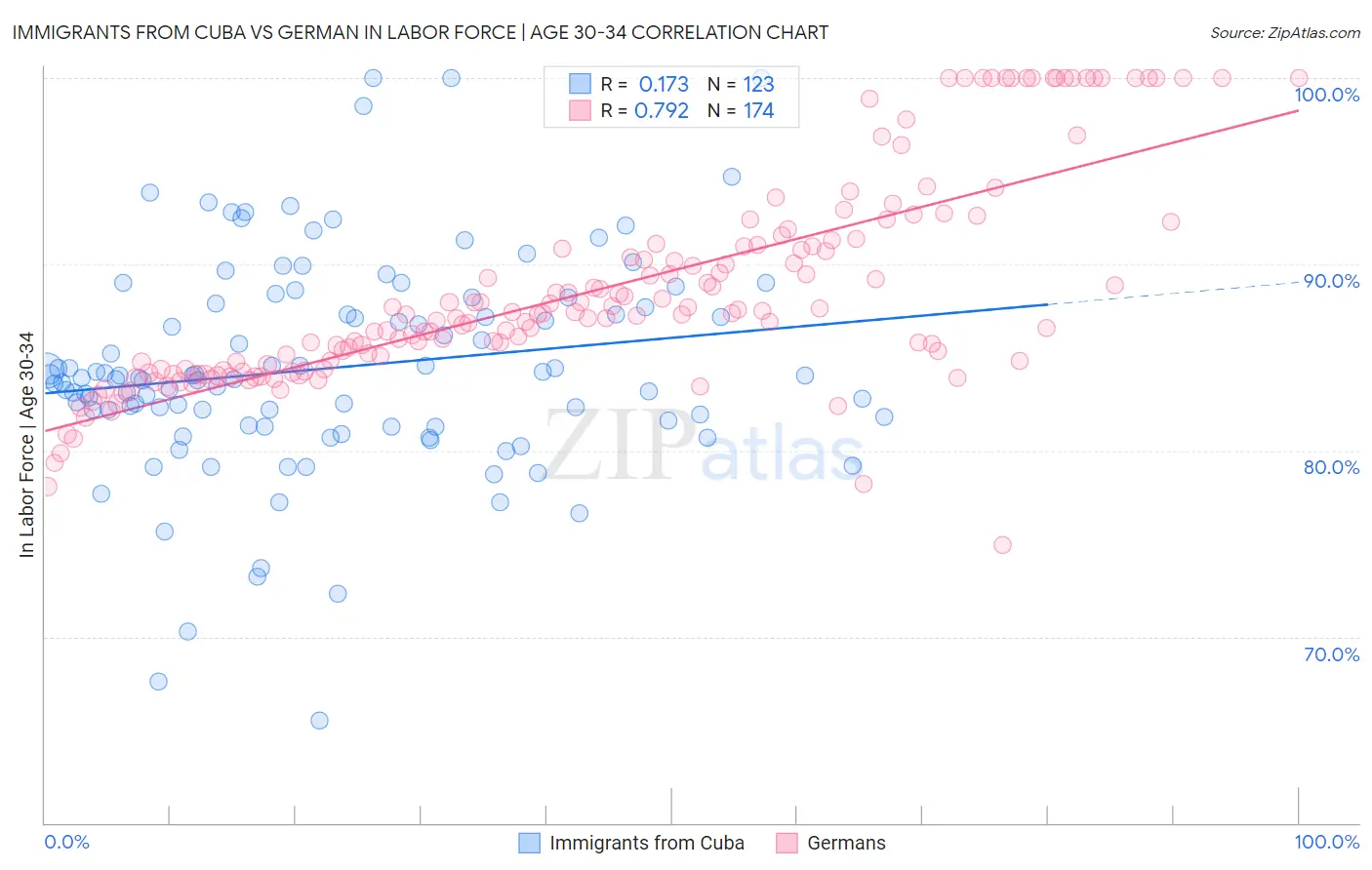 Immigrants from Cuba vs German In Labor Force | Age 30-34