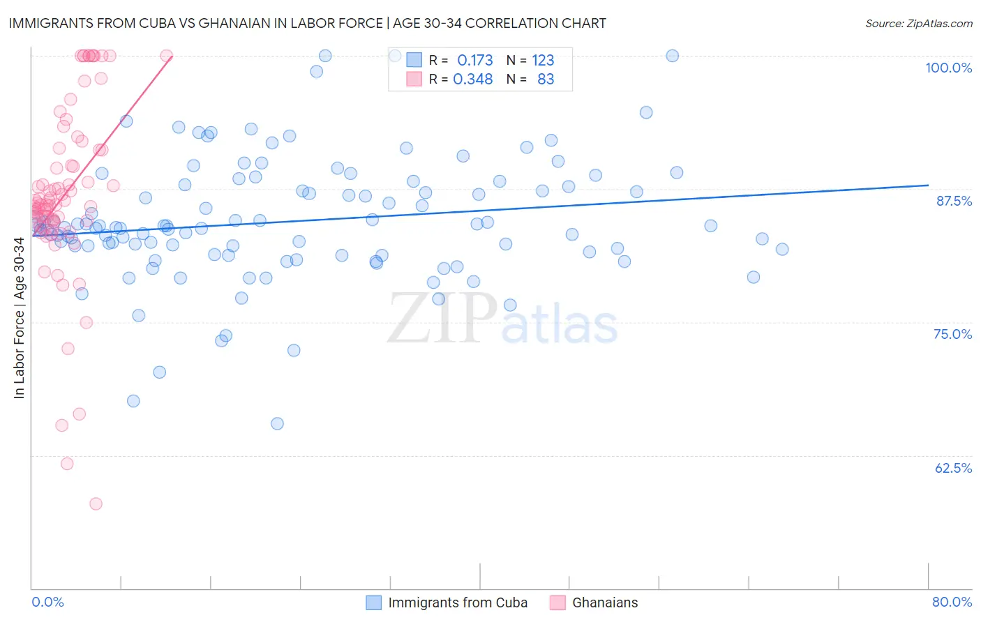 Immigrants from Cuba vs Ghanaian In Labor Force | Age 30-34