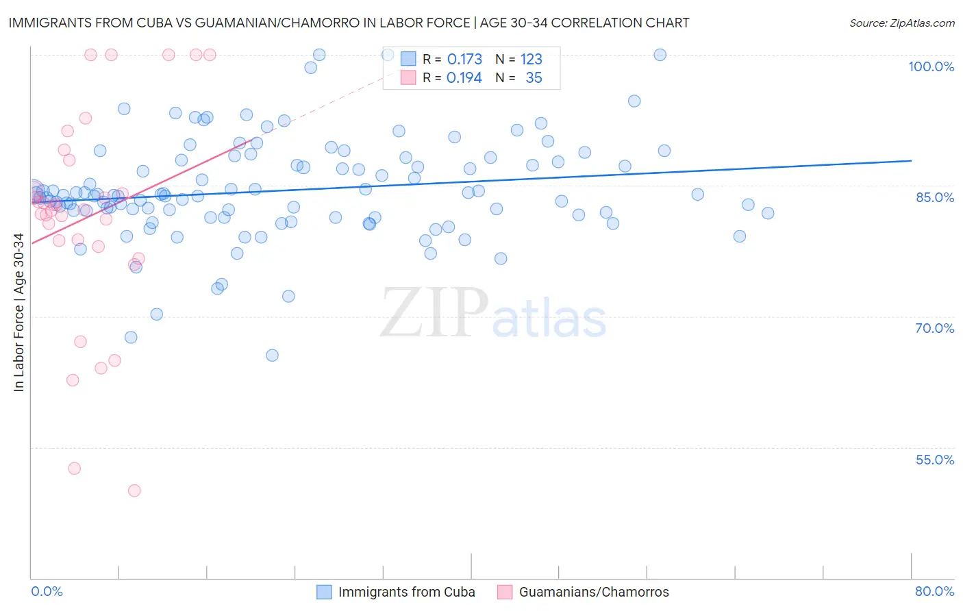 Immigrants from Cuba vs Guamanian/Chamorro In Labor Force | Age 30-34