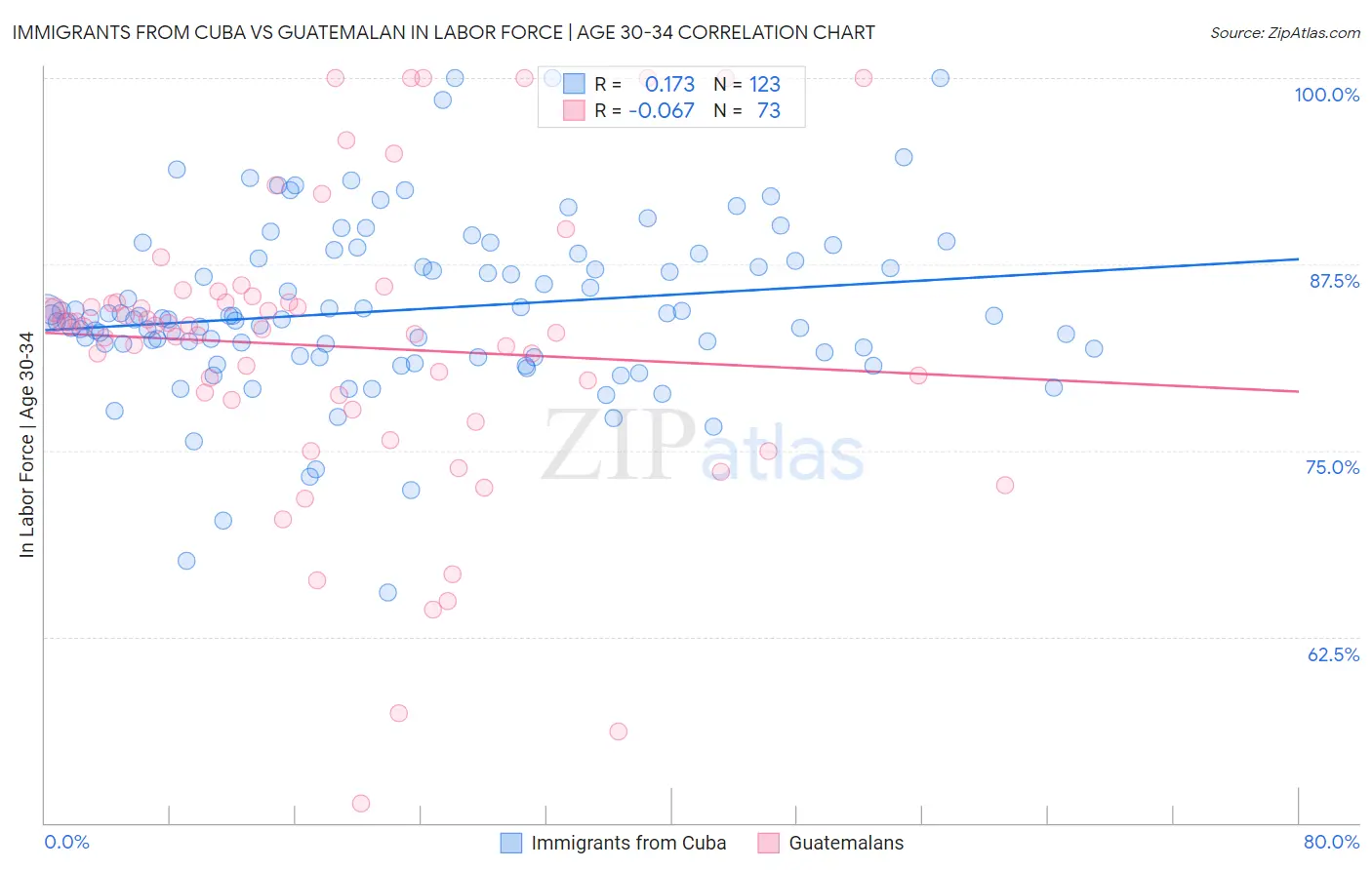 Immigrants from Cuba vs Guatemalan In Labor Force | Age 30-34