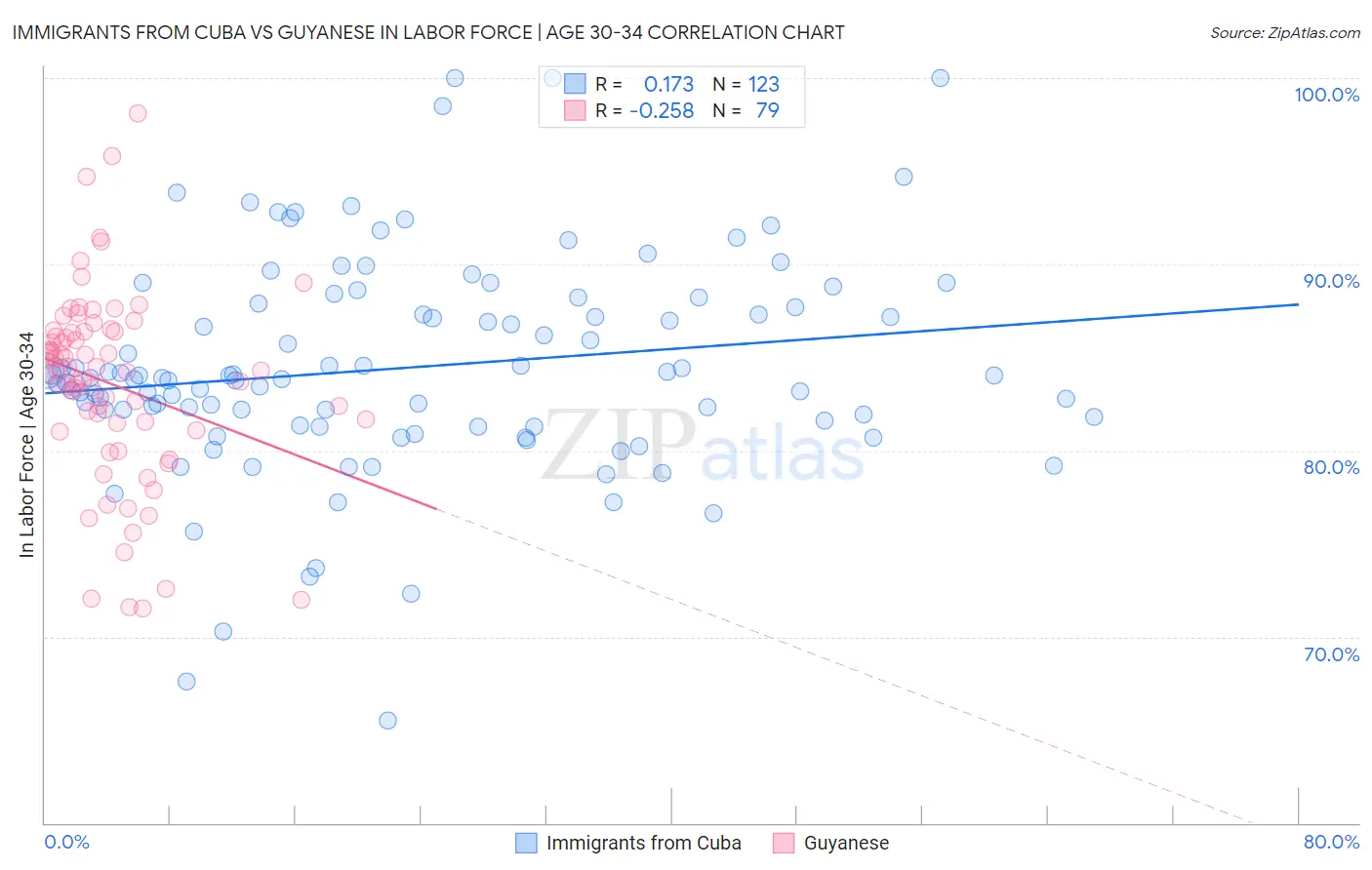 Immigrants from Cuba vs Guyanese In Labor Force | Age 30-34