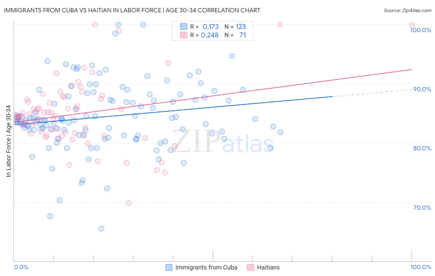 Immigrants from Cuba vs Haitian In Labor Force | Age 30-34