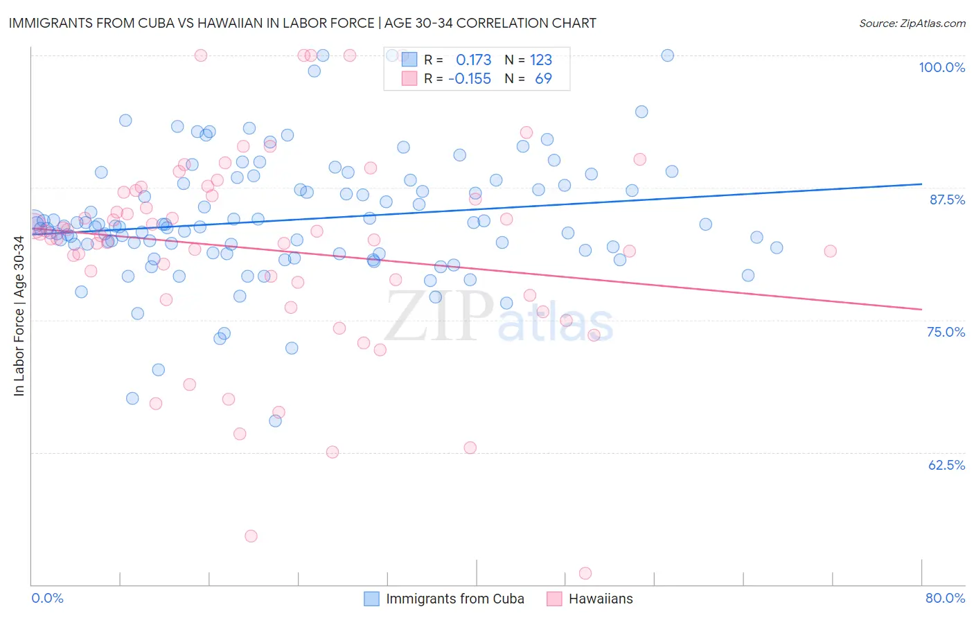 Immigrants from Cuba vs Hawaiian In Labor Force | Age 30-34