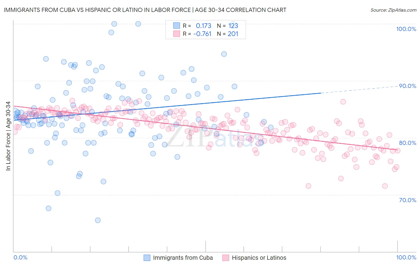 Immigrants from Cuba vs Hispanic or Latino In Labor Force | Age 30-34