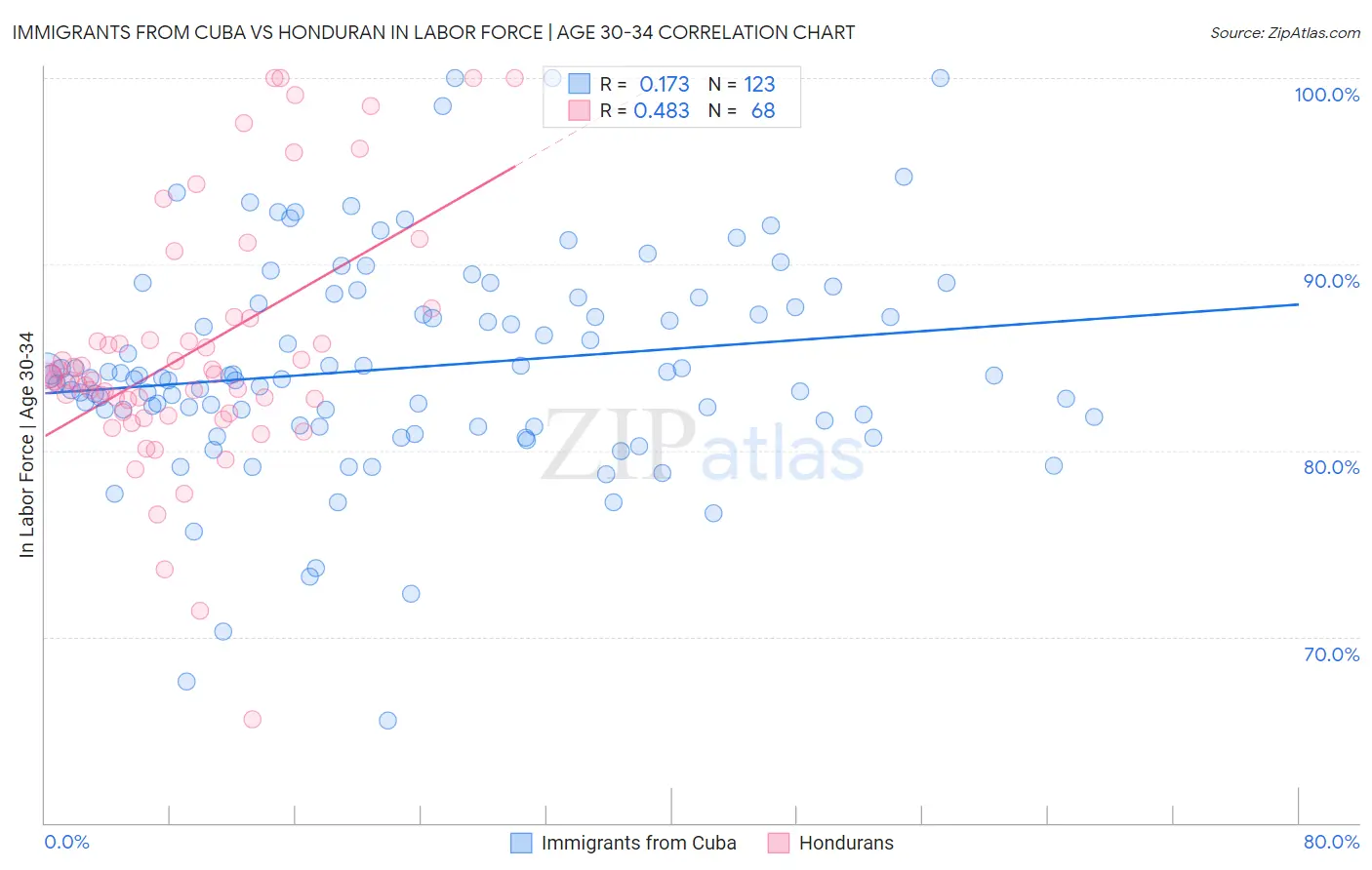 Immigrants from Cuba vs Honduran In Labor Force | Age 30-34
