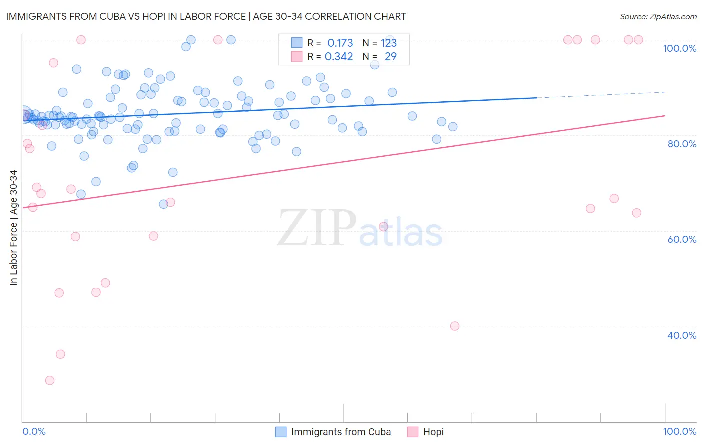Immigrants from Cuba vs Hopi In Labor Force | Age 30-34