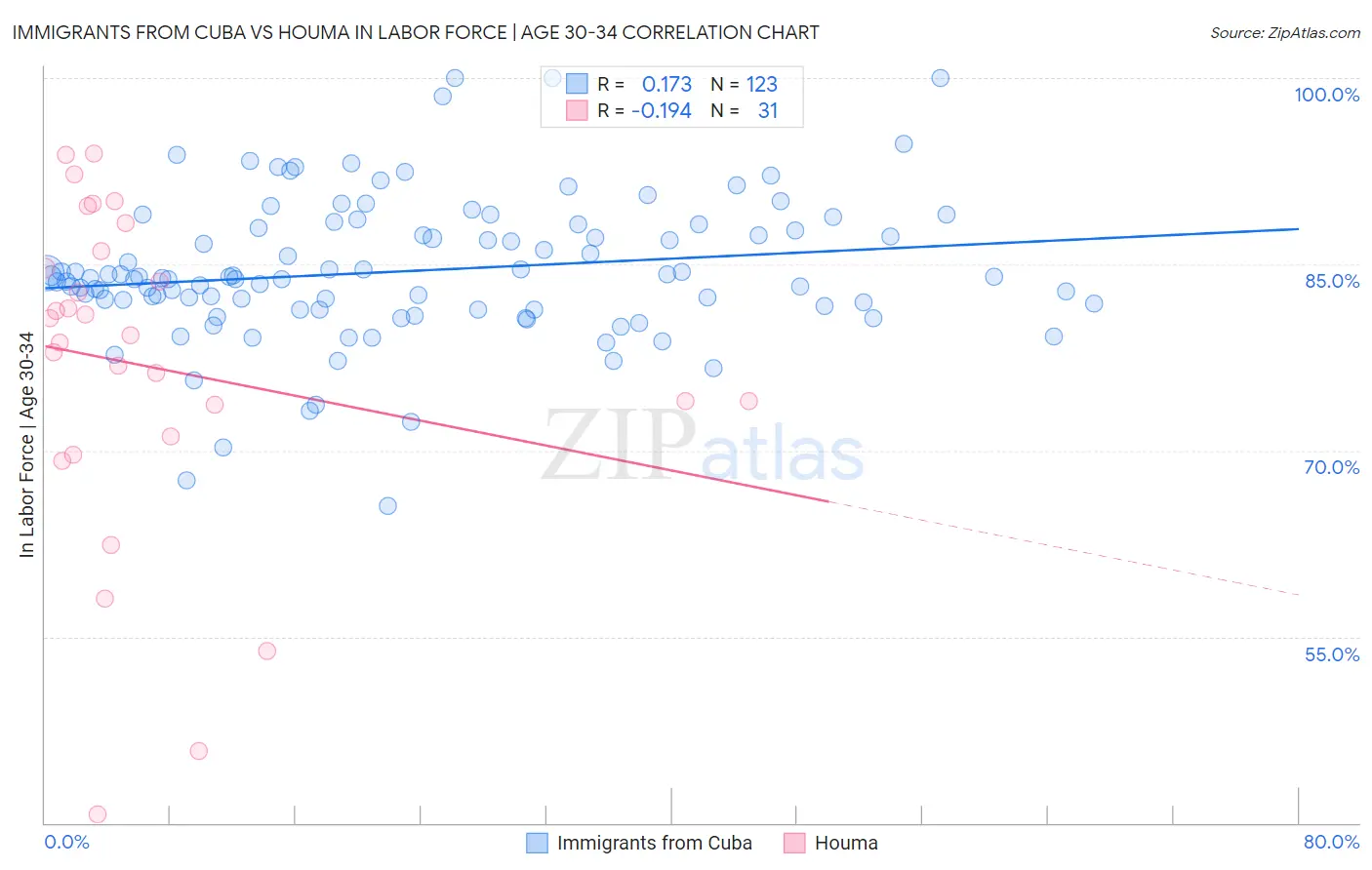 Immigrants from Cuba vs Houma In Labor Force | Age 30-34