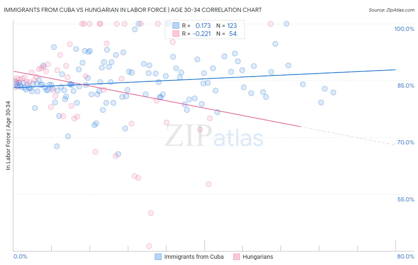 Immigrants from Cuba vs Hungarian In Labor Force | Age 30-34