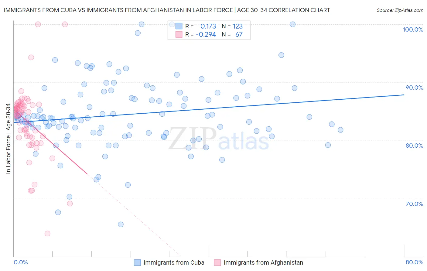 Immigrants from Cuba vs Immigrants from Afghanistan In Labor Force | Age 30-34