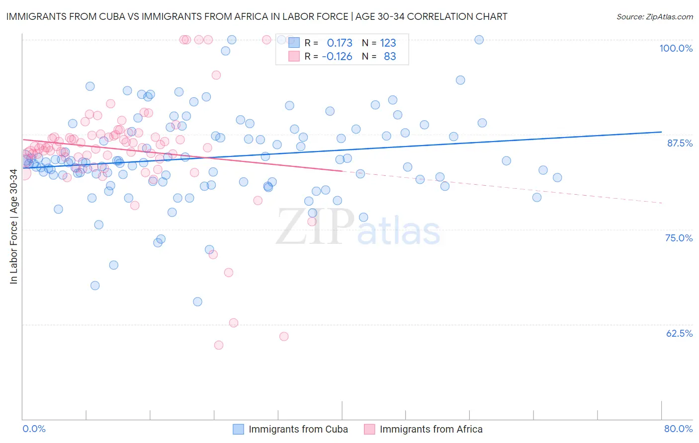 Immigrants from Cuba vs Immigrants from Africa In Labor Force | Age 30-34