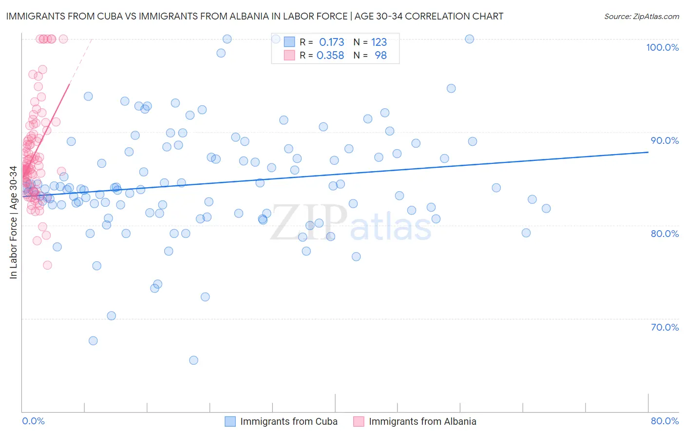 Immigrants from Cuba vs Immigrants from Albania In Labor Force | Age 30-34