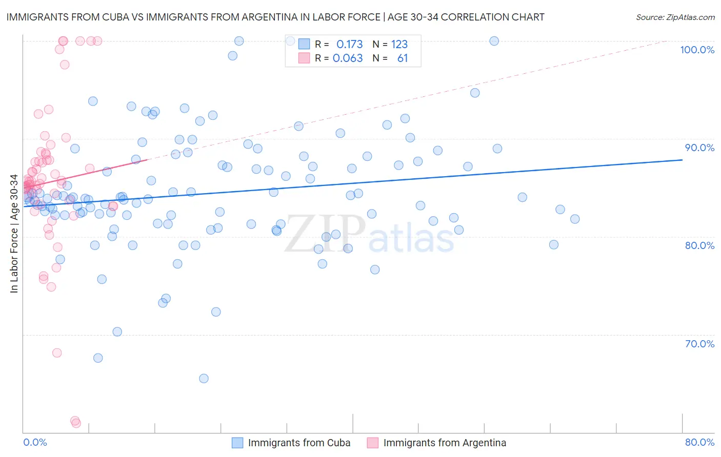 Immigrants from Cuba vs Immigrants from Argentina In Labor Force | Age 30-34