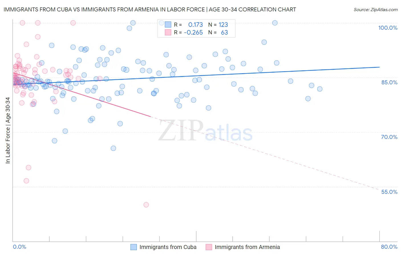 Immigrants from Cuba vs Immigrants from Armenia In Labor Force | Age 30-34