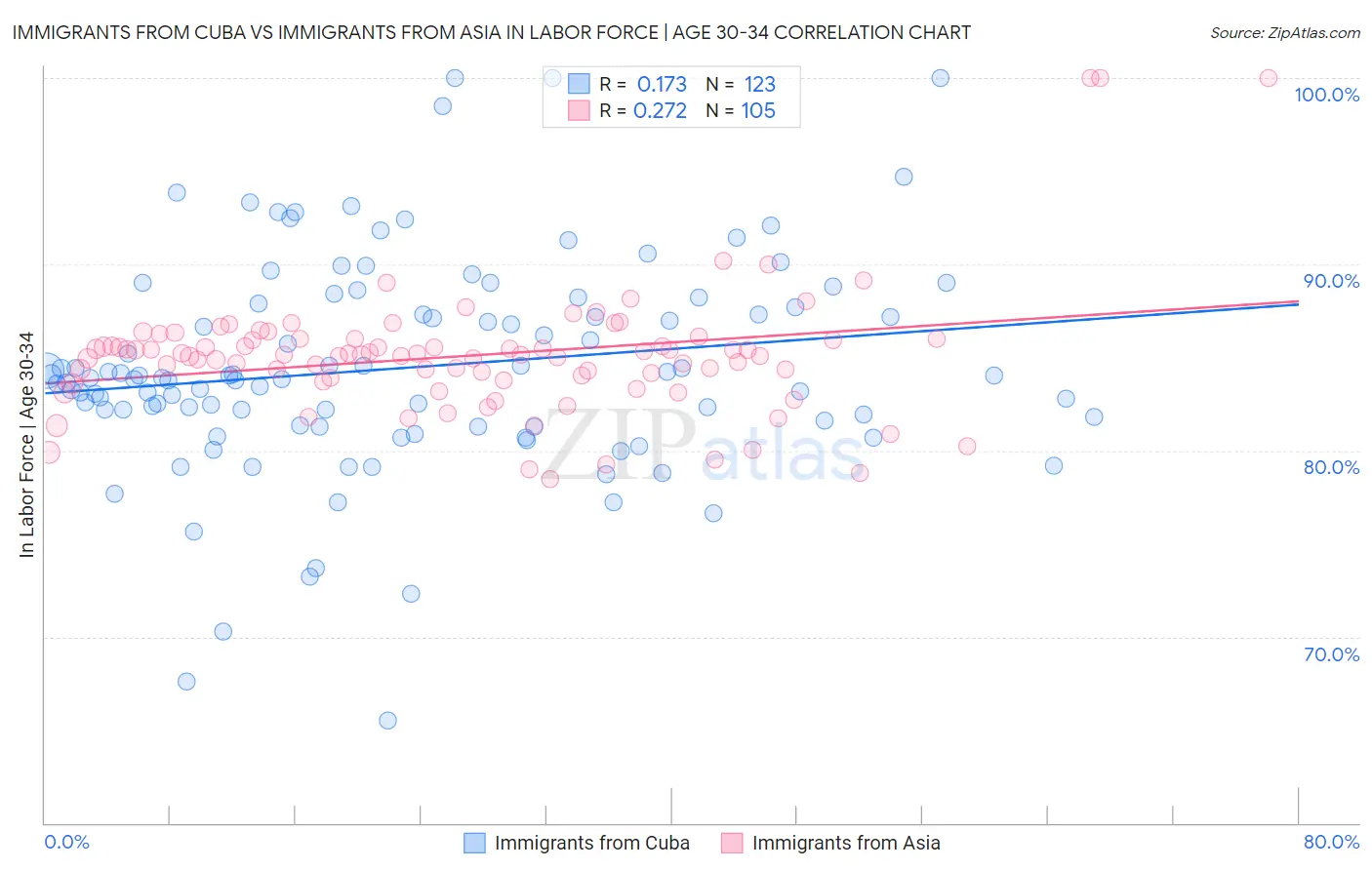 Immigrants from Cuba vs Immigrants from Asia In Labor Force | Age 30-34